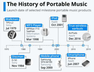 The History of Portable Music - A Paradigm Example